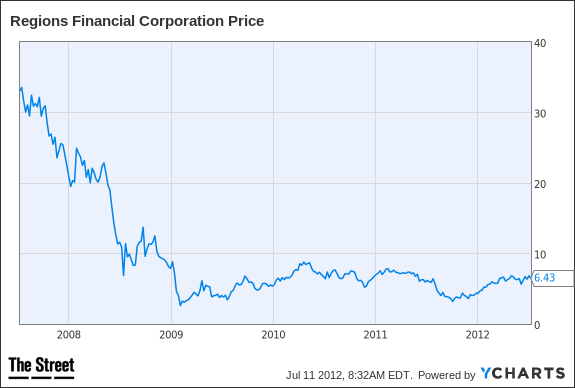 RF Chart