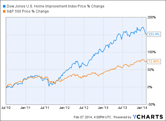 Lowes Stock Price Chart