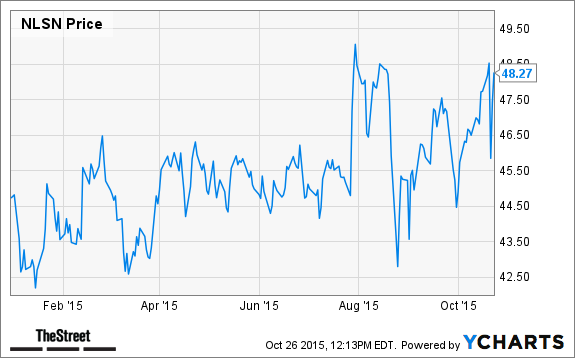 NLSN Chart
