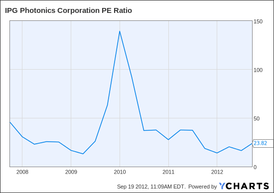 IPGP PE Ratio Chart
