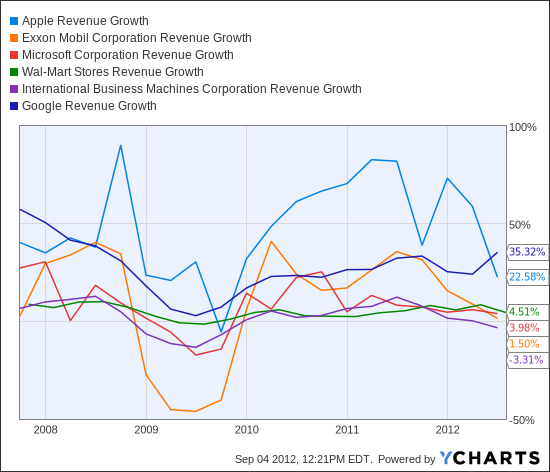 AAPL Revenue Growth Chart