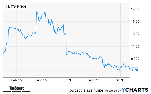 TLYS Chart