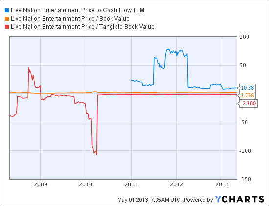 Ticketmaster Stock Chart