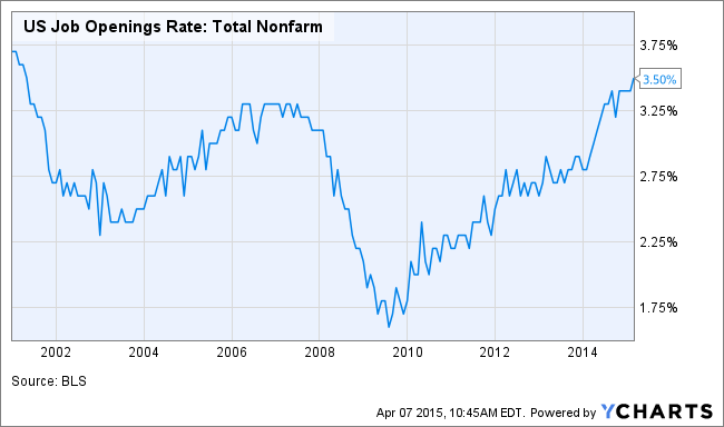 US Job Openings Rate: Total Nonfarm Chart