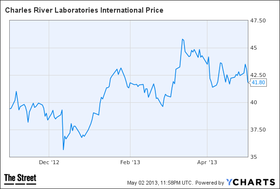 CRL Chart