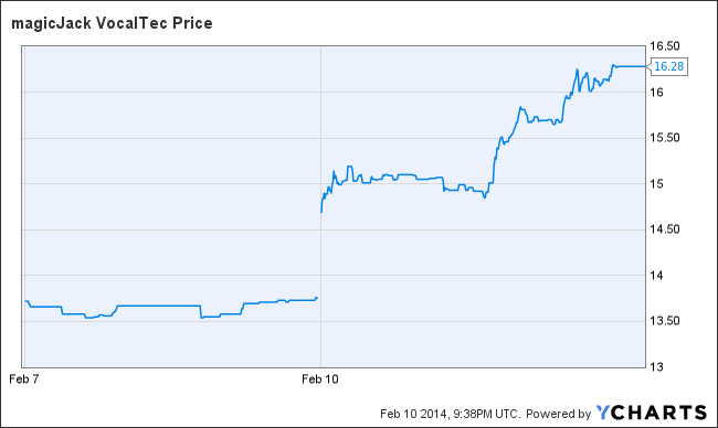 CALL Chart