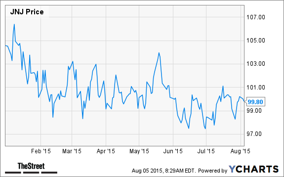 JNJ Chart