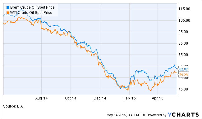 Brent Crude Oil Spot Price Chart