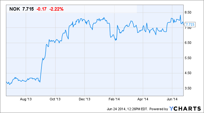 NOK Chart