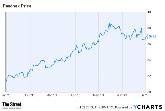 PAYX Chart