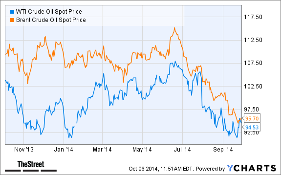 Wti Oil Price Chart