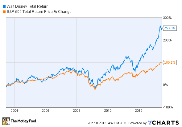 DIS Total Return Price Chart