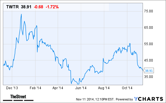 TWTR Chart