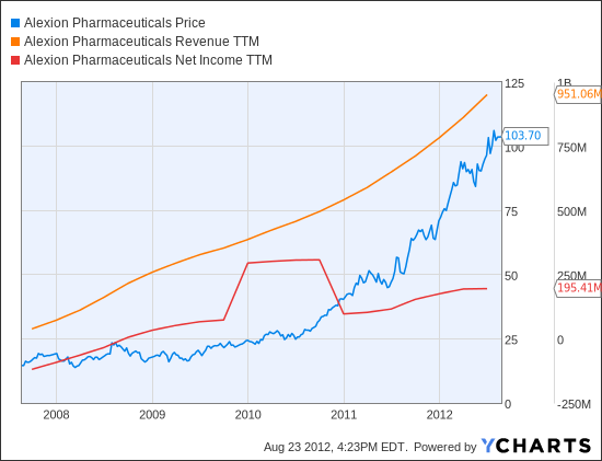 ALXN Chart