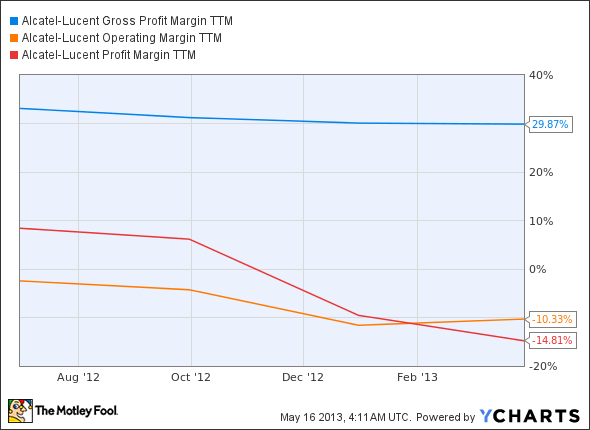 ALU Gross Profit Margin TTM Chart