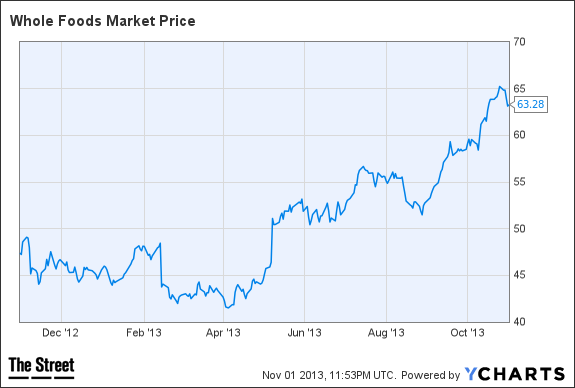 WFM Chart