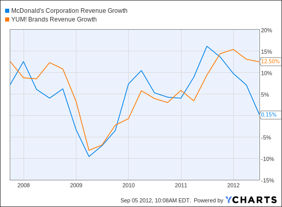 MCD Revenue Growth Chart