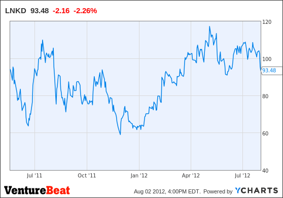 LNKD Chart