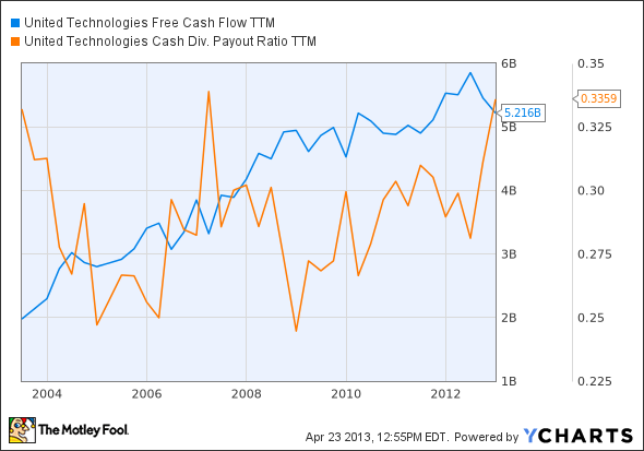 UTX Free Cash Flow TTM Chart