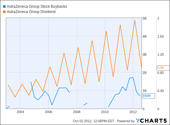 Azn stock options