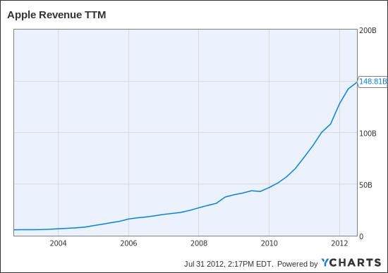 AAPL Revenue TTM Chart