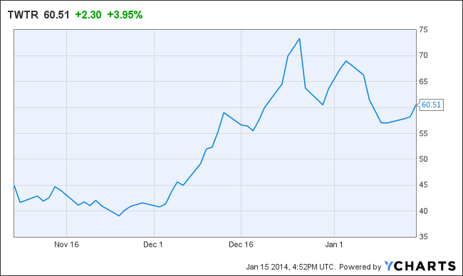 TWTR Chart