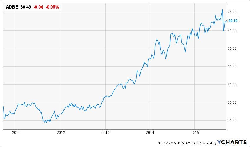 ADBE Chart