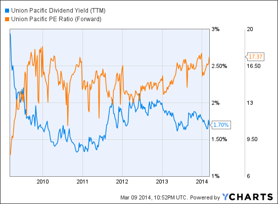 UNP Dividend Yield (TTM) Chart