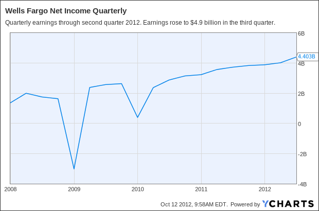 WFC Net Income Quarterly Chart