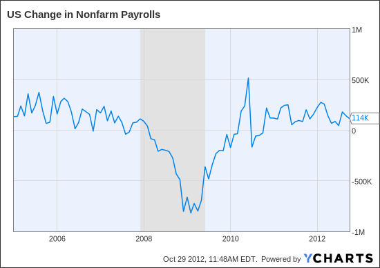 US Change in Nonfarm Payrolls Chart