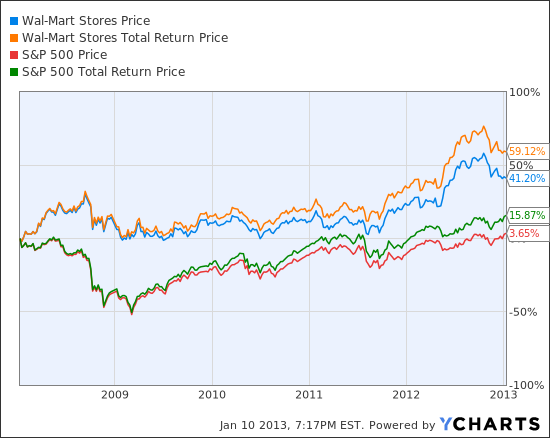 WMT Chart