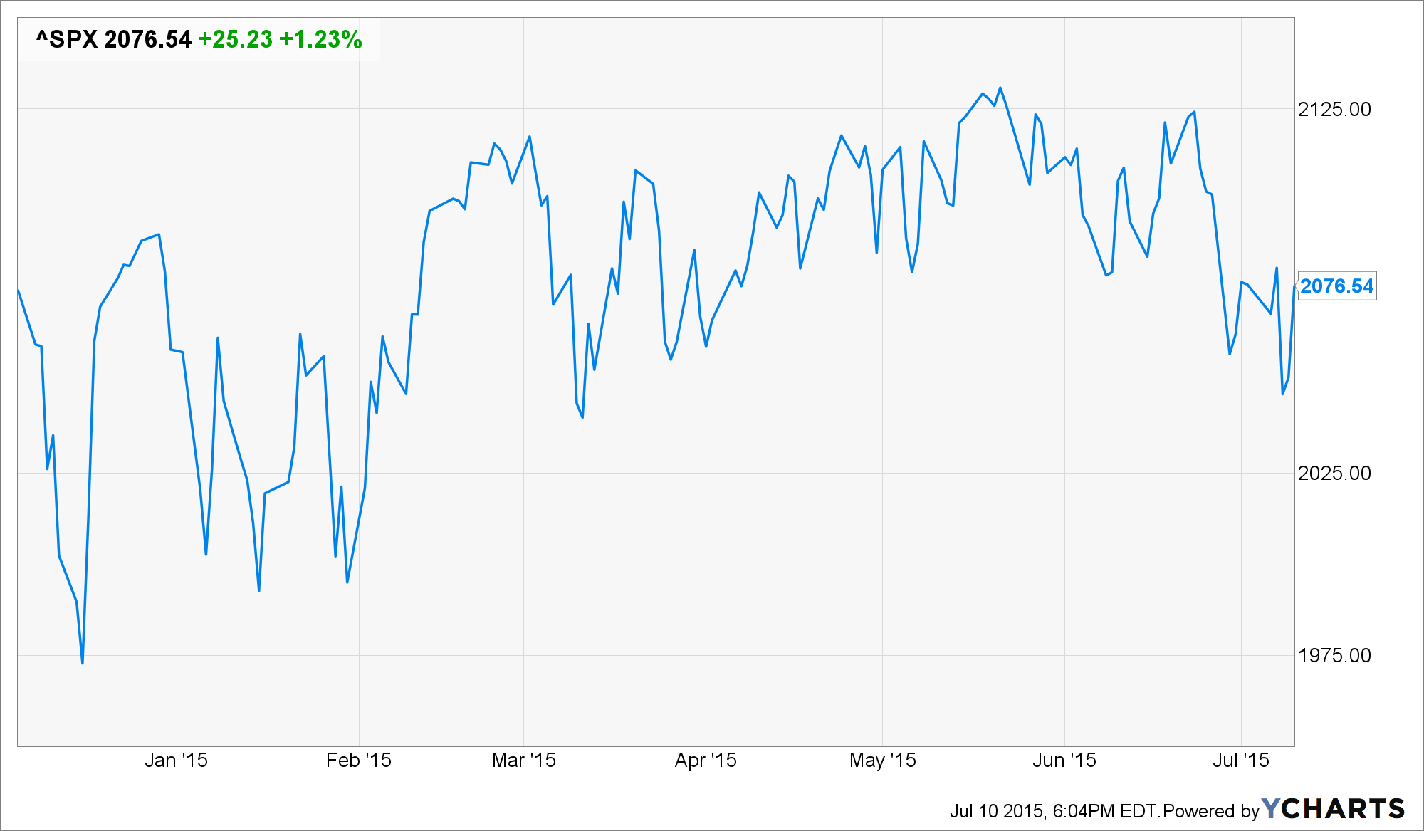 ^SPX Chart