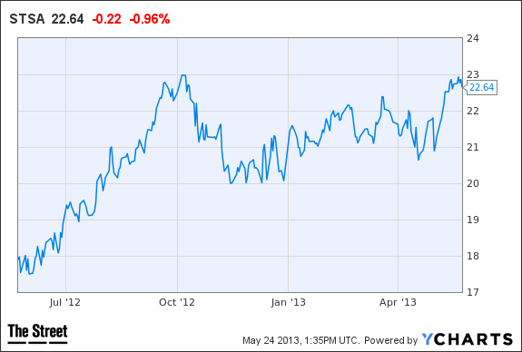 STSA Chart