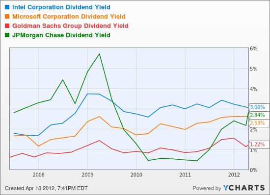 INTC Dividend Yield Chart