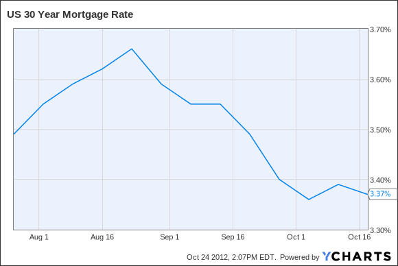 US 30 Year Mortgage Rate Chart