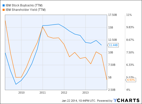 IBM Stock Buybacks (TTM) Chart