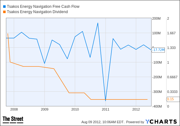 TNP Free Cash Flow Chart