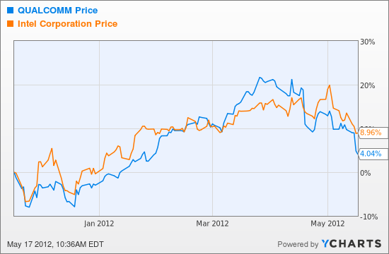 QCOM Chart