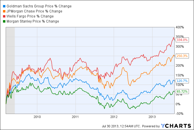 GS Chart