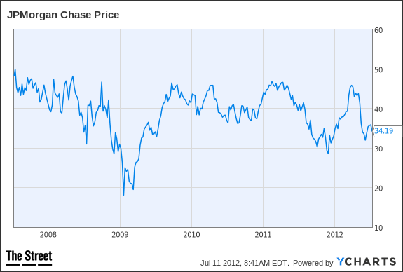 JPM Chart