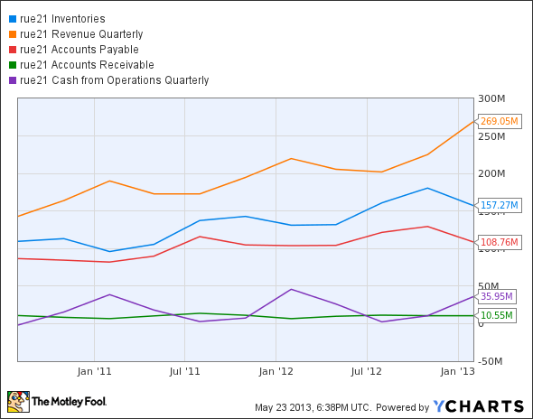 RUE Inventories Chart