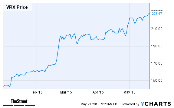 VRX Chart