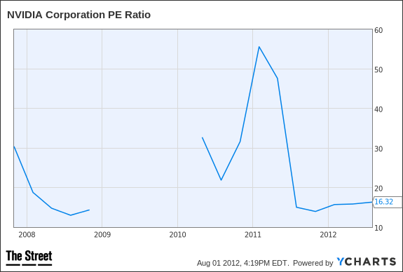 NVDA PE Ratio Chart