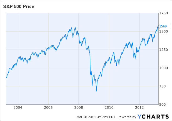 ^SPX Chart