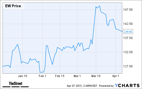 EW Chart