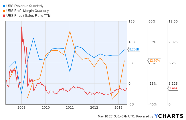 UBS Revenue Quarterly Chart