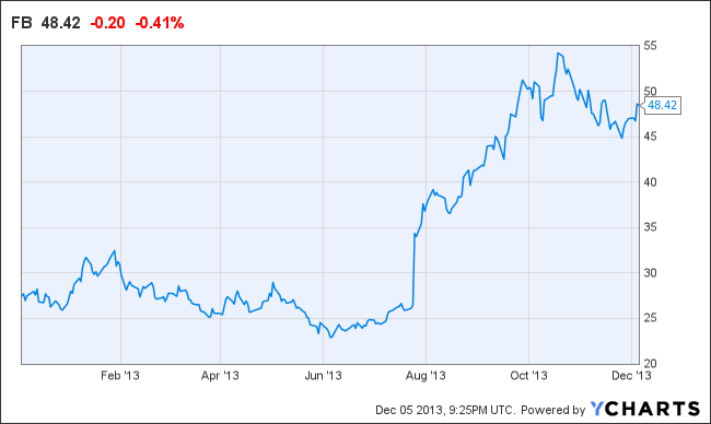 FB Chart