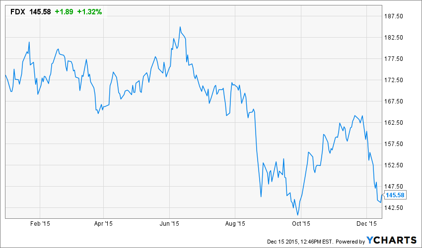 FDX Chart