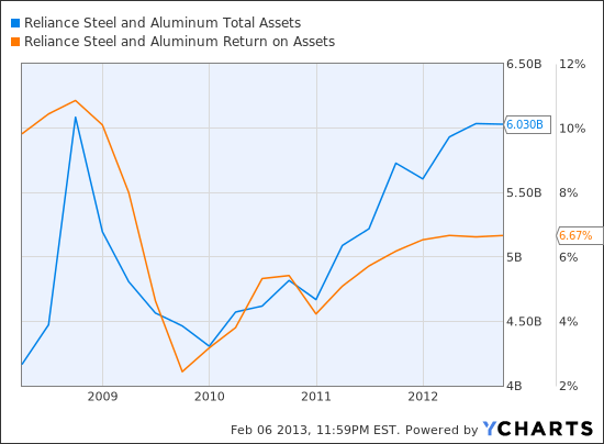 RS Total Assets Chart