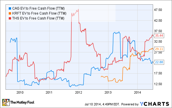 CAG EV to Free Cash Flow (TTM) Chart